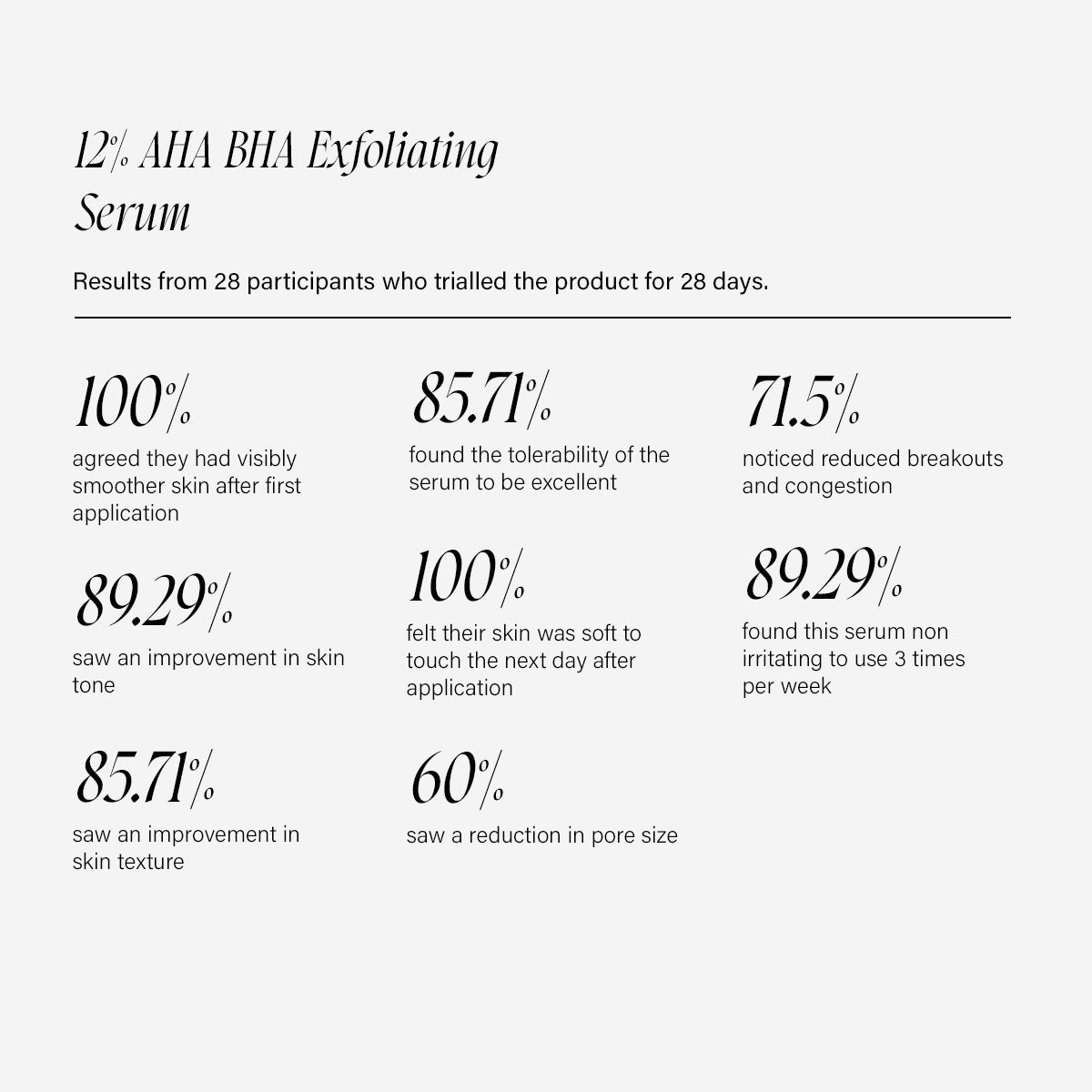 12% AHA BHA Exfoliating Serum